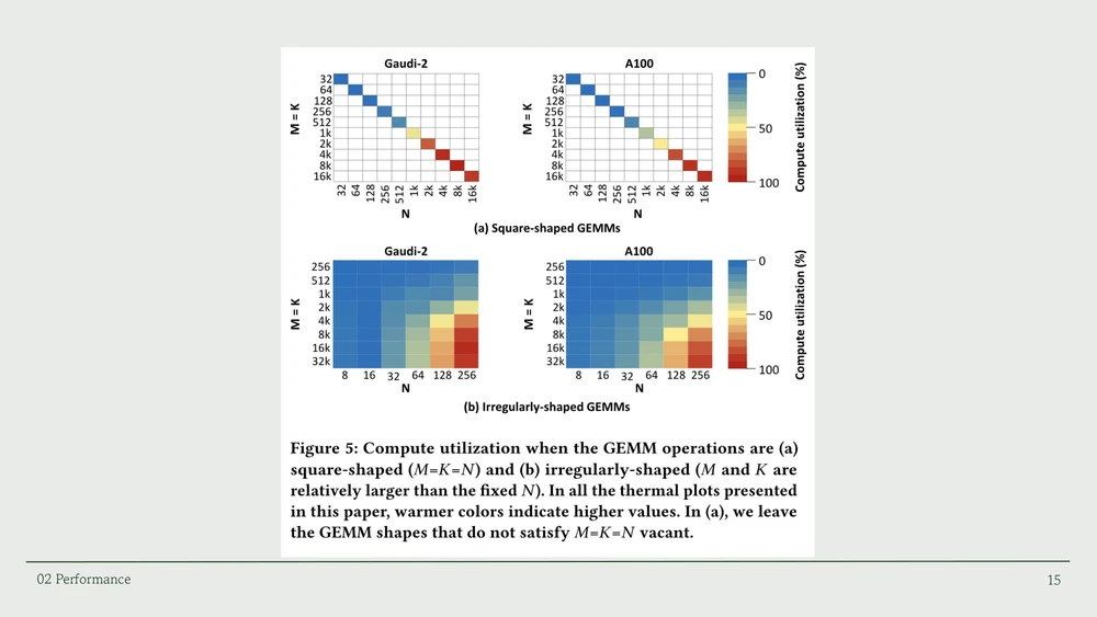 Slide with Figure 5 of the paper: heatmaps of compute utilization for square and irregularly shaped GEMMs on Gaudi-2 and A100