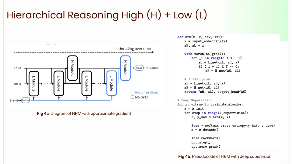 Slide showing HRM Figure 4: the unrolled H and L module diagram with gradient flowing only through the final states, alongside pseudocode for HRM with deep supervision