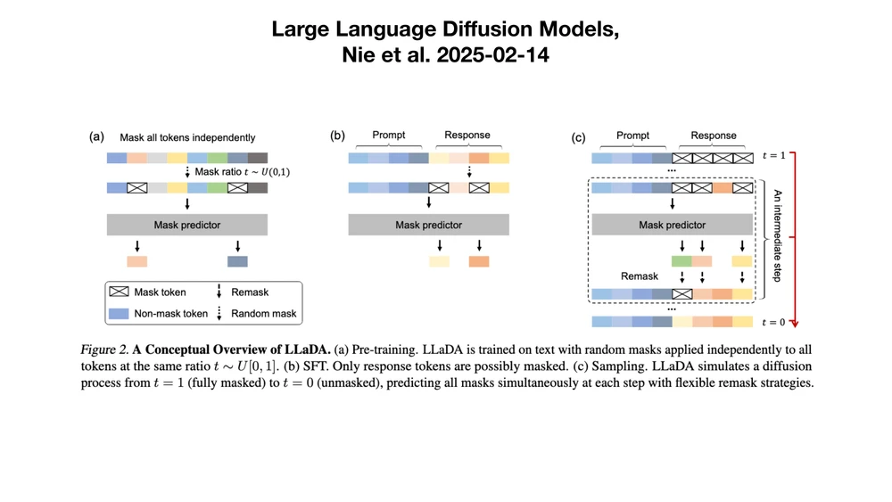 Slide with LLaDA Figure 2: pre-training with random masking, SFT masking only response tokens, and sampling from fully masked to unmasked with remasking