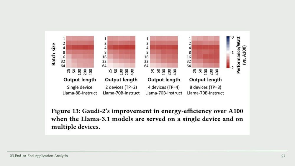 Slide with Figure 13 of the paper: heatmaps of Gaudi-2 performance per watt versus A100 for Llama-3.1 8B and 70B across batch sizes and output lengths