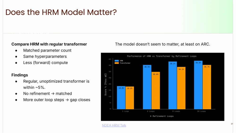Slide comparing HRM and a same-size transformer across refinement loop counts; scores are within a few points at every loop count