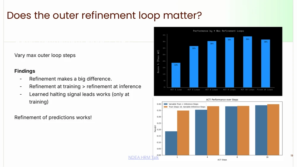 Slide showing performance rising sharply with the number of outer refinement loops, and training-time refinement outperforming inference-time refinement