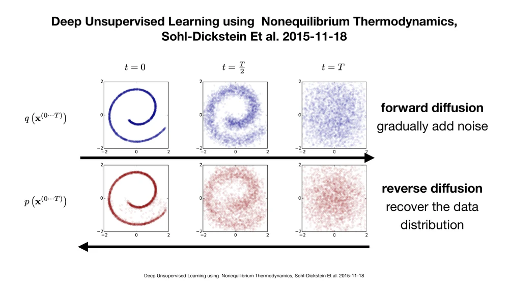 Slide showing a 2D spiral dataset being progressively noised into a Gaussian (forward diffusion) and recovered from noise (reverse diffusion)