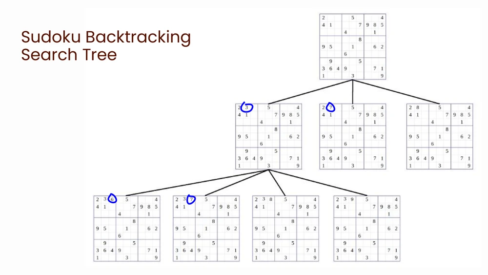 A backtracking search tree for Sudoku, showing candidate values tried at each cell and branches abandoned when they violate constraints