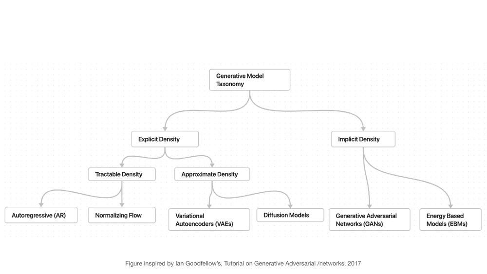 Taxonomy tree of generative models, splitting into explicit density (tractable: autoregressive, normalizing flows; approximate: VAEs, diffusion) and implicit density (GANs, energy-based models)