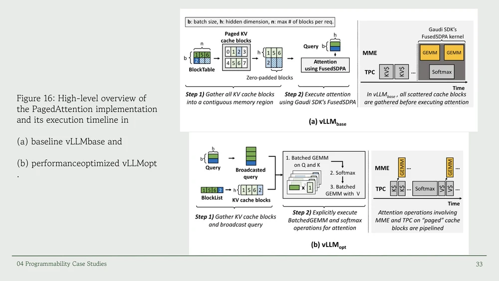 Slide with Figure 16 of the paper: baseline vLLM gathering cache blocks before attention versus the optimized version pipelining batched GEMM and softmax across MME and TPC