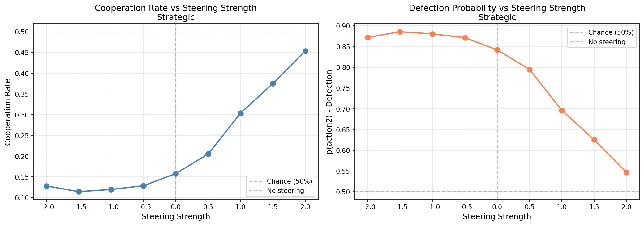L17 MLP Steering (Strong Effect)