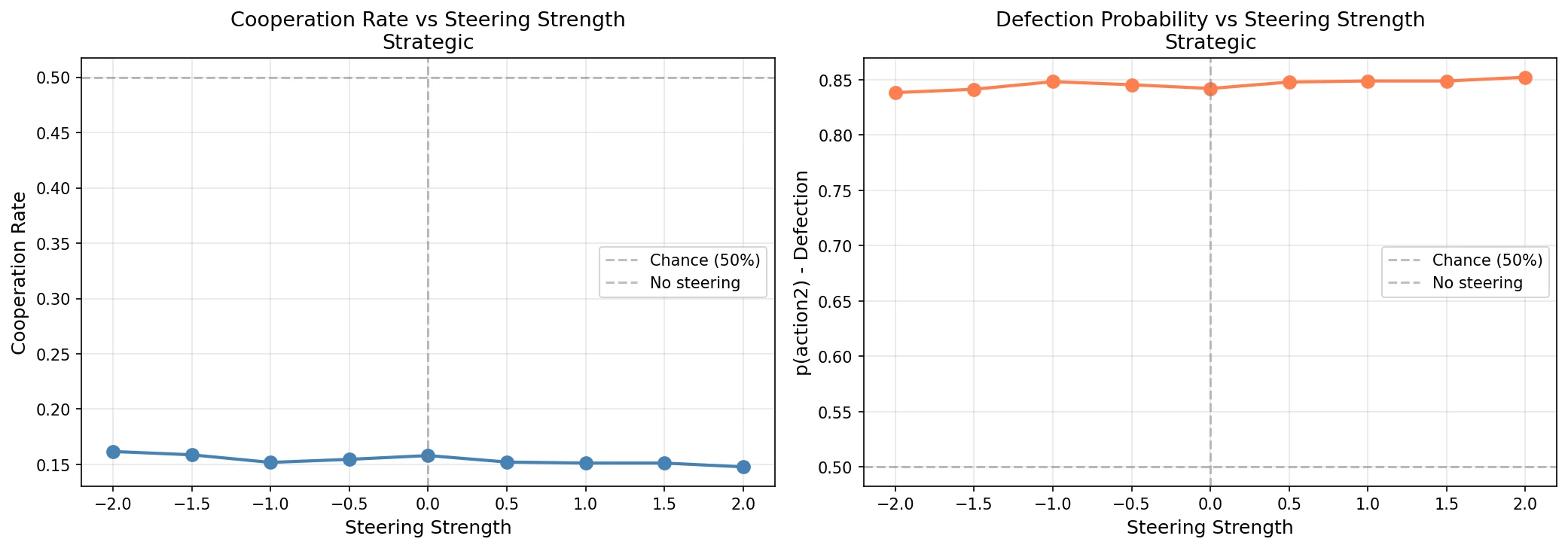 L2 MLP Steering (Minimal Effect)