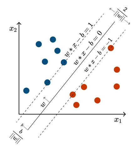 Support Vector Machine Margin
