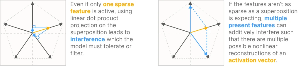 Interference between non-orthogonal feature directions during reconstruction, including ambiguity when several sparse features activate together