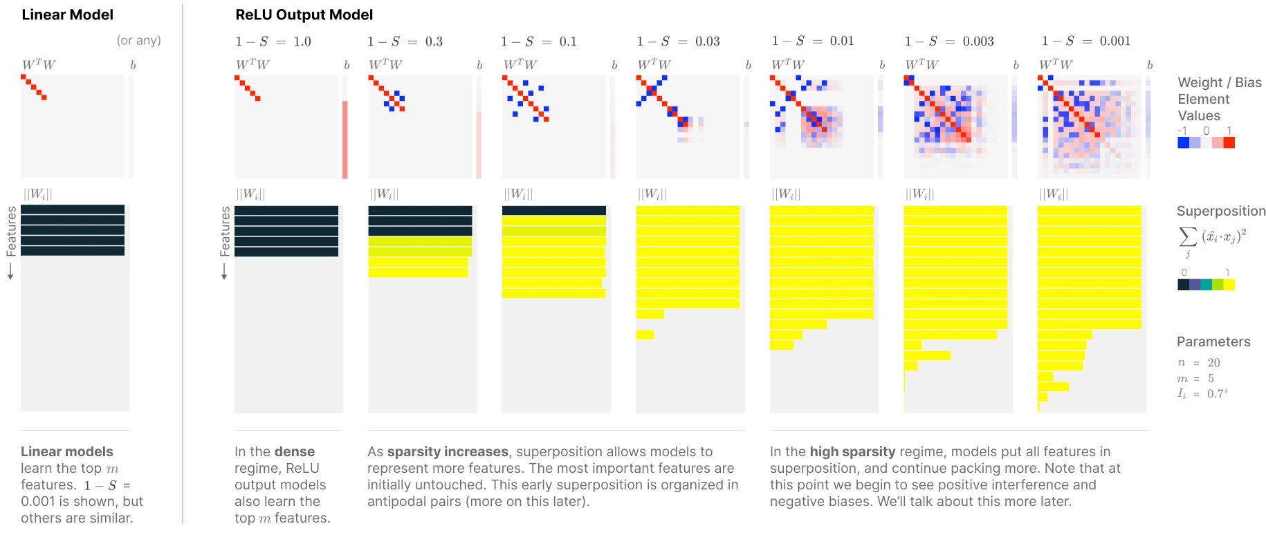 Learned weight matrices and per-feature norms across sparsity levels, moving from dropped features through antipodal pairs into denser superposition