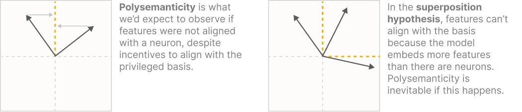 Several feature directions crossing a smaller set of neuron axes, causing each neuron to respond to multiple features