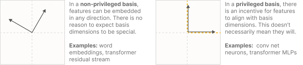 A non-privileged basis where features can point in any direction and a privileged basis where a nonlinearity makes the coordinate axes special