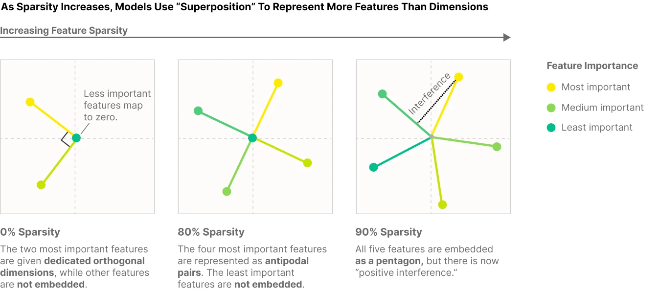 Feature embeddings in a two-dimensional toy model at increasing sparsity: orthogonal axes, antipodal pairs, and a pentagon