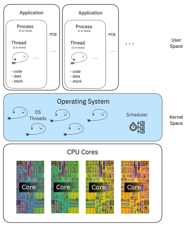 Processes, Threads, and Cores