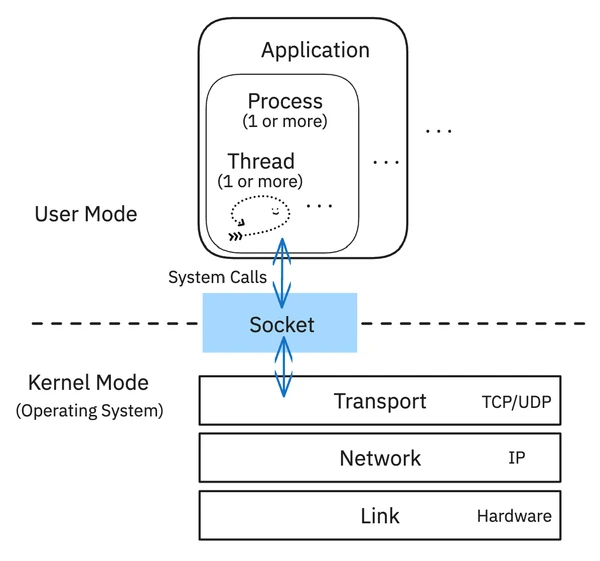 User-space application communicating with kernel through sockets