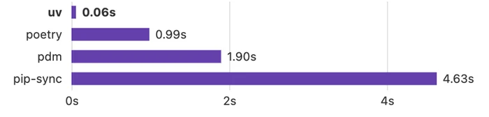 A bar chart comparing the installation speed of uv and pip, with uv being significantly faster.