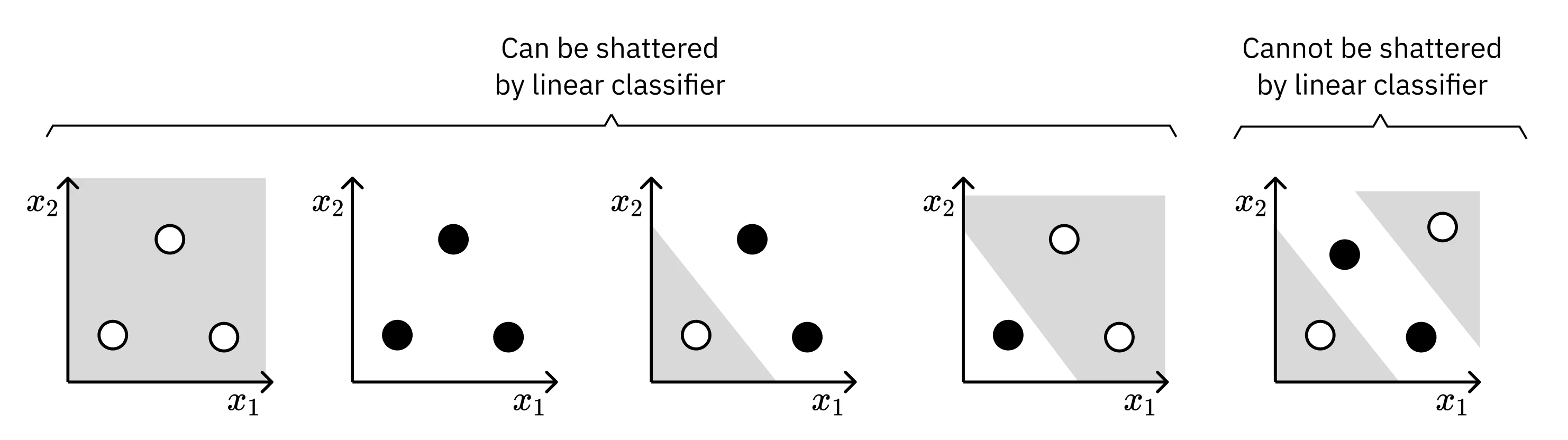 VC Dimension of a linear separator