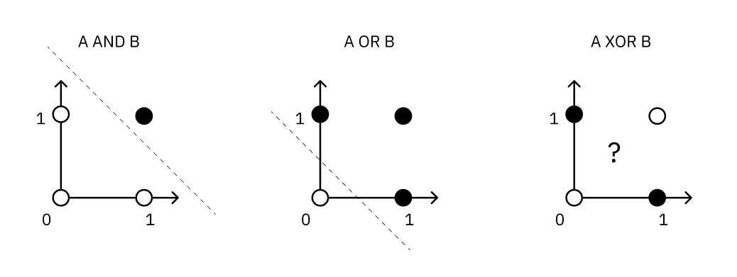 XOR Separability
