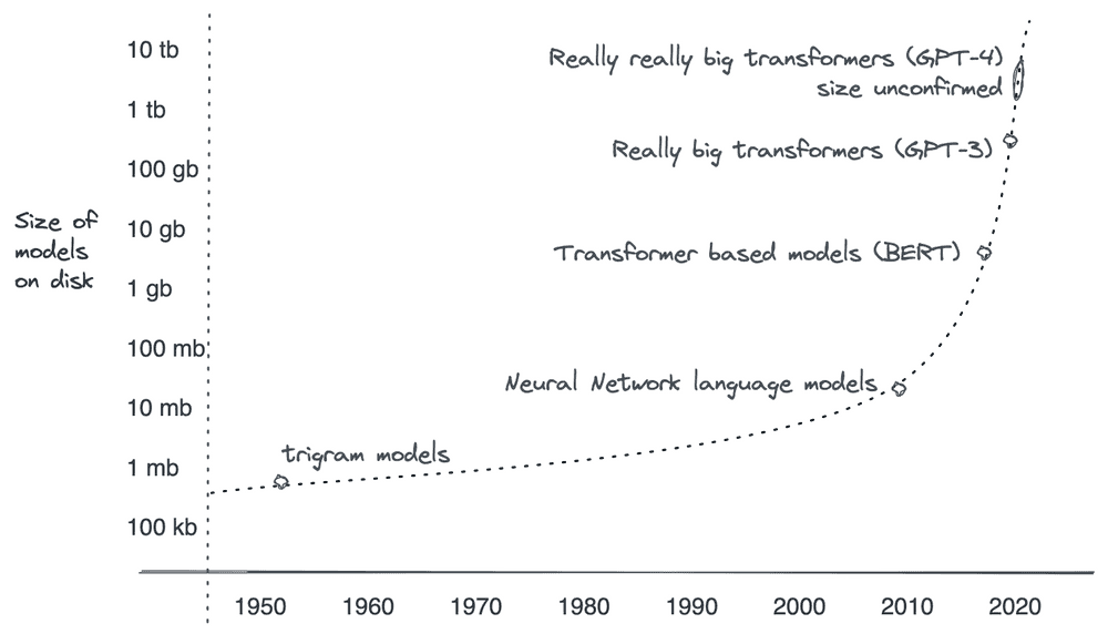 Model Size Over Time