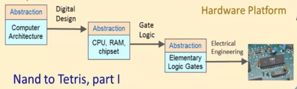 Nand2Tetris Part 1 Roadmap