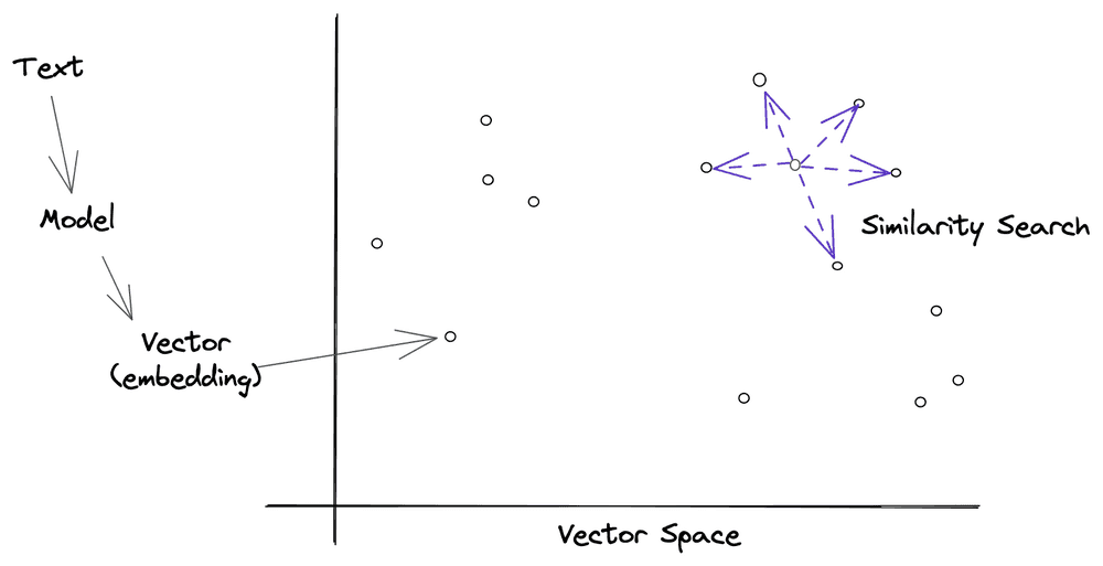 Overview of similarity search