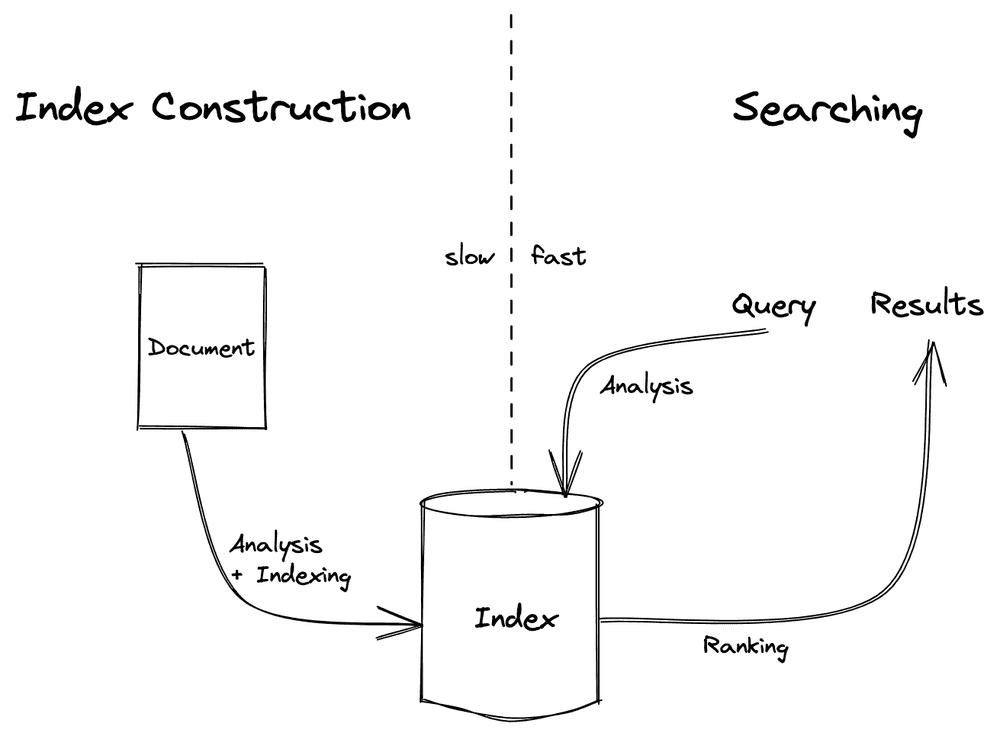 Index Construction & Searching