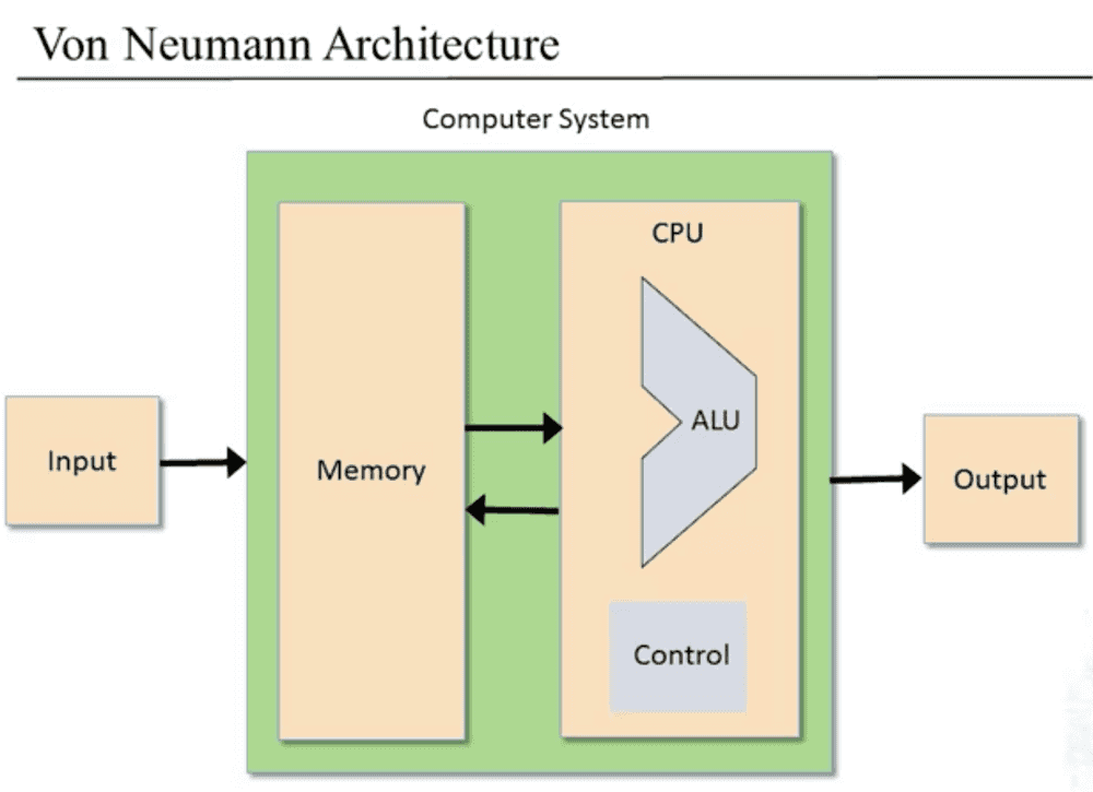 von neumann architecture