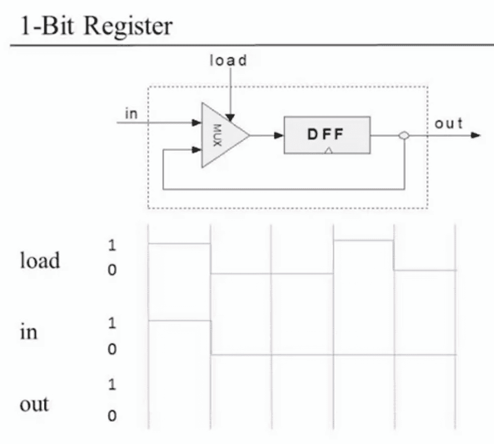 1 bit register